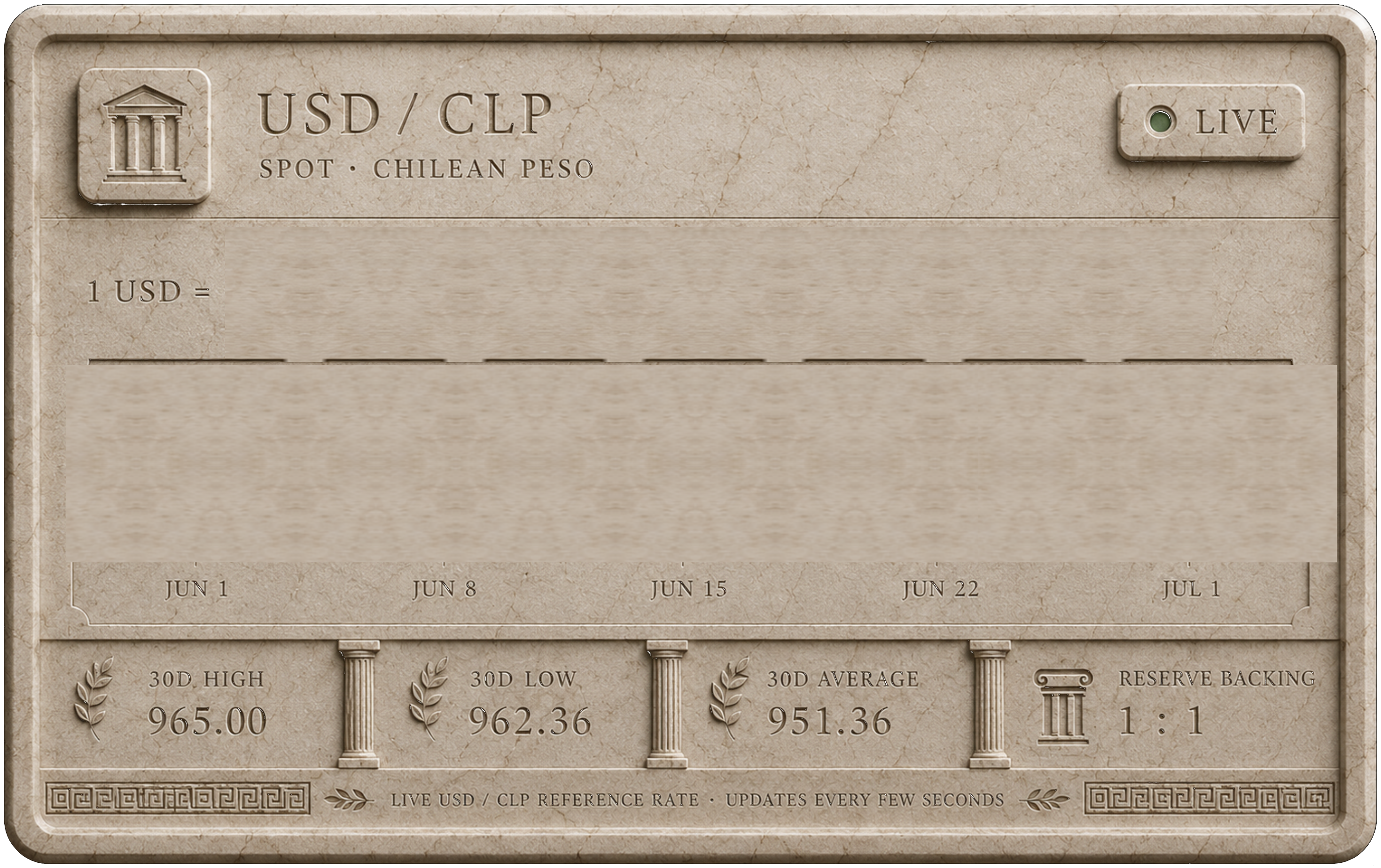 USD / CLP spot rate carved in marble, updating live with a moving 30-day chart. 30-day high 965.00, low 962.36, average 951.36, reserve backing 1:1.